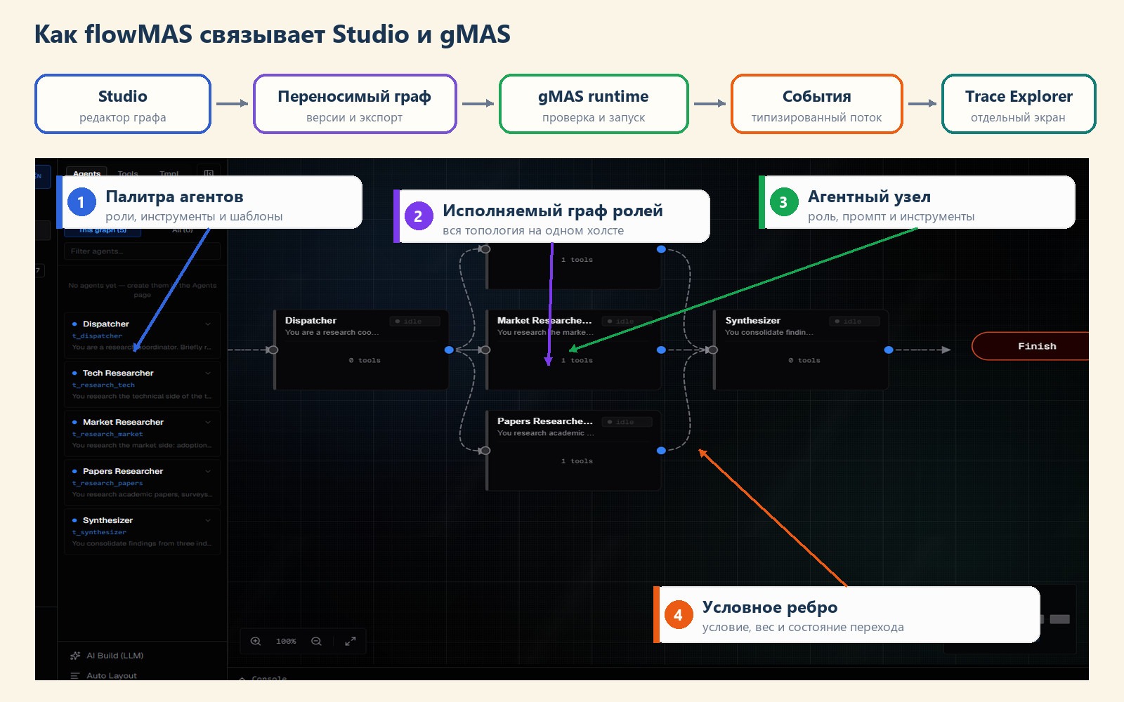 Архитектура gMAS и Trace Explorer