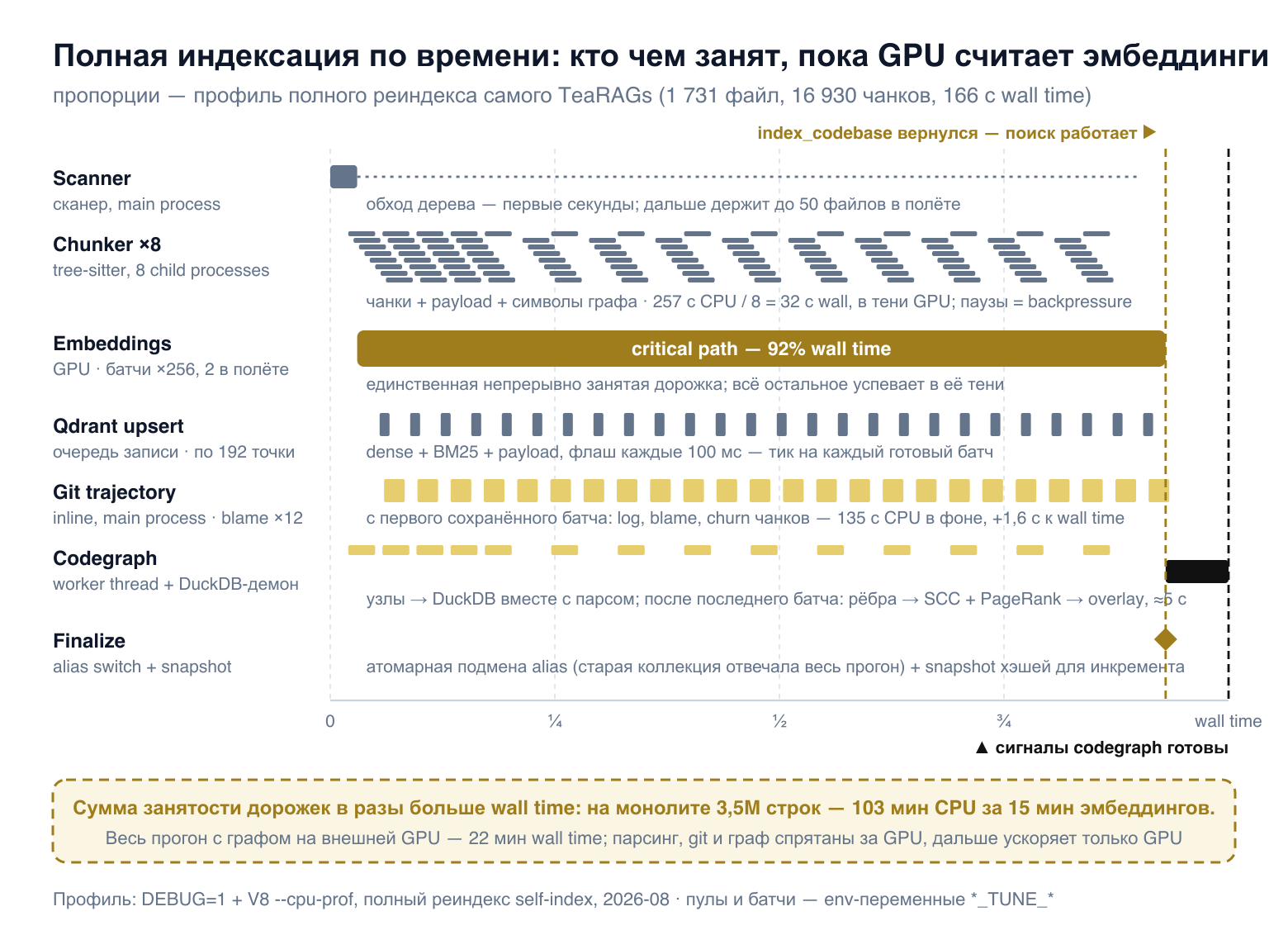 Диаграмма конвейера индексации TeaRAGs