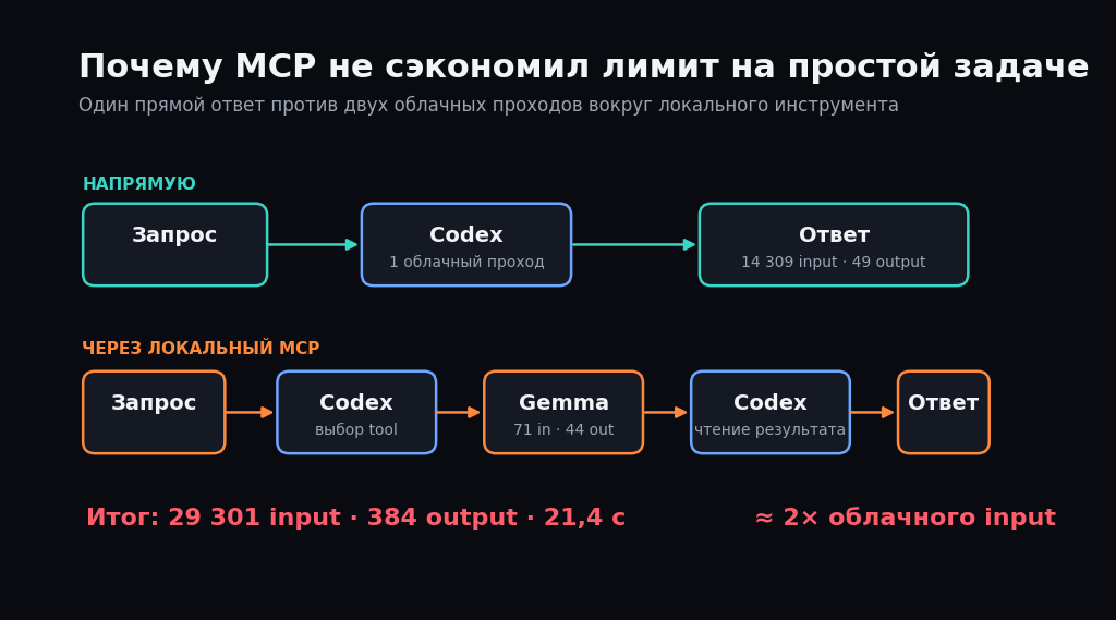 Сравнение прямого запроса и вызова через MCP